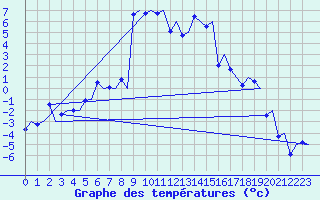 Courbe de tempratures pour Samedam-Flugplatz