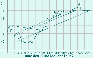 Courbe de l'humidex pour Payerne (Sw)