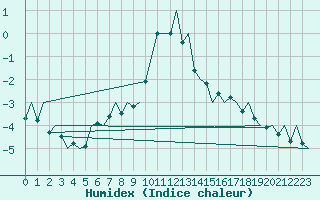 Courbe de l'humidex pour Arad