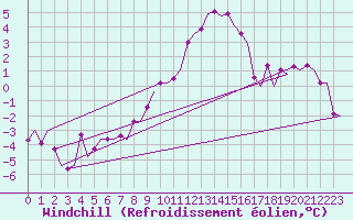 Courbe du refroidissement olien pour Volkel