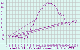 Courbe du refroidissement olien pour Holzdorf