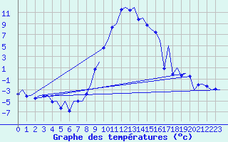 Courbe de tempratures pour Samedam-Flugplatz