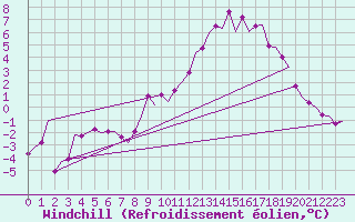 Courbe du refroidissement olien pour Saarbruecken / Ensheim