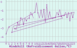 Courbe du refroidissement olien pour Vilhelmina