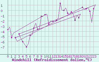 Courbe du refroidissement olien pour Trondheim / Vaernes