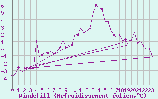 Courbe du refroidissement olien pour Leipzig-Schkeuditz
