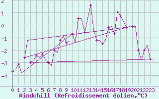 Courbe du refroidissement olien pour Andoya