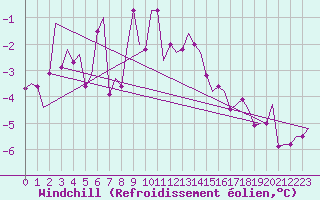 Courbe du refroidissement olien pour Poprad / Tatry
