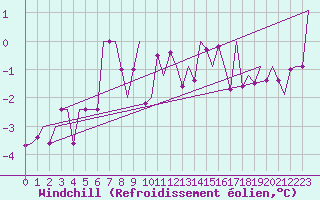 Courbe du refroidissement olien pour Laage