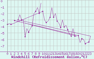 Courbe du refroidissement olien pour Oostende (Be)