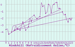 Courbe du refroidissement olien pour Muenster / Osnabrueck