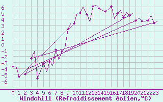 Courbe du refroidissement olien pour Sorkjosen
