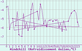 Courbe du refroidissement olien pour Andoya