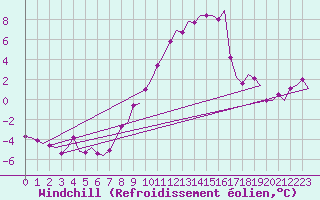 Courbe du refroidissement olien pour Volkel