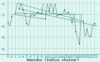 Courbe de l'humidex pour Berlevag