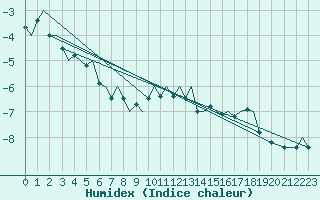 Courbe de l'humidex pour Mehamn