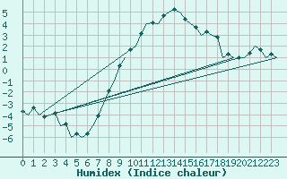 Courbe de l'humidex pour Beograd / Surcin