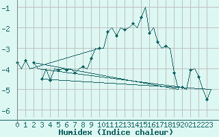 Courbe de l'humidex pour Rygge