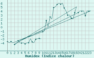 Courbe de l'humidex pour Genve (Sw)