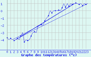 Courbe de tempratures pour Grenchen