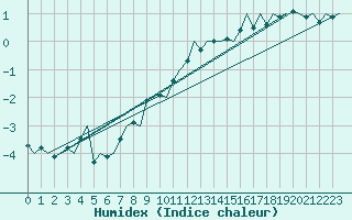 Courbe de l'humidex pour Grenchen