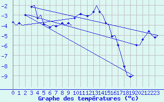 Courbe de tempratures pour Evenes