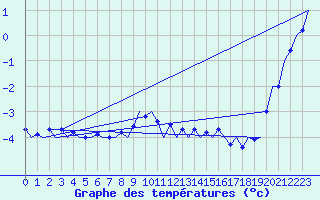 Courbe de tempratures pour Nordholz