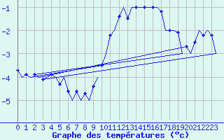 Courbe de tempratures pour Muenster / Osnabrueck