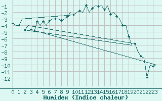 Courbe de l'humidex pour Samedam-Flugplatz