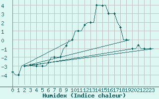 Courbe de l'humidex pour Keflavikurflugvollur