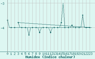 Courbe de l'humidex pour Samara