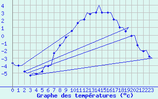 Courbe de tempratures pour Ostersund / Froson