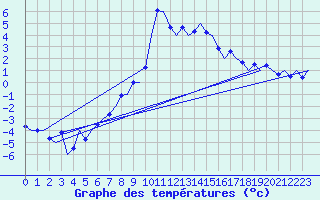 Courbe de tempratures pour Samedam-Flugplatz
