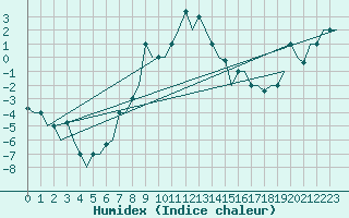 Courbe de l'humidex pour Mineral'Nye Vody