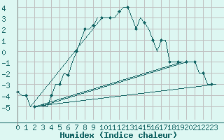 Courbe de l'humidex pour L'Viv