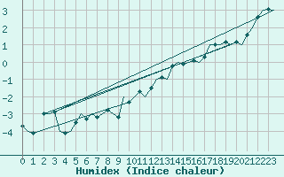 Courbe de l'humidex pour Muenster / Osnabrueck