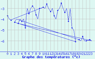 Courbe de tempratures pour Samedam-Flugplatz