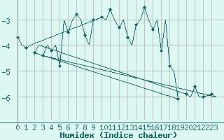 Courbe de l'humidex pour Samedam-Flugplatz