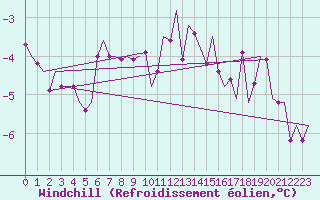 Courbe du refroidissement olien pour Fassberg