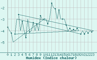 Courbe de l'humidex pour Rost Flyplass