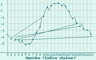 Courbe de l'humidex pour Hamburg-Fuhlsbuettel