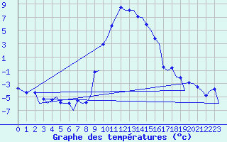 Courbe de tempratures pour Samedam-Flugplatz