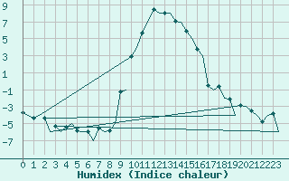 Courbe de l'humidex pour Samedam-Flugplatz