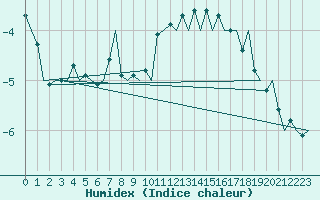 Courbe de l'humidex pour Ivalo