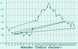 Courbe de l'humidex pour Oostende (Be)