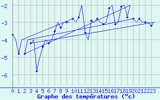 Courbe de tempratures pour Mehamn