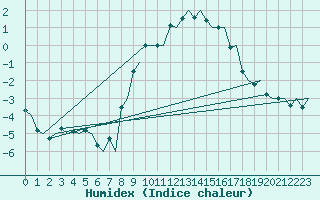 Courbe de l'humidex pour Bergen / Flesland