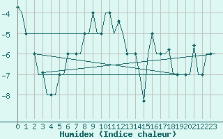 Courbe de l'humidex pour Hanty-Mansijsk