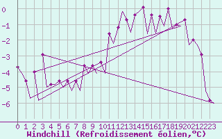 Courbe du refroidissement olien pour Leipzig-Schkeuditz