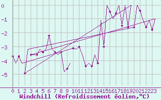 Courbe du refroidissement olien pour Laage